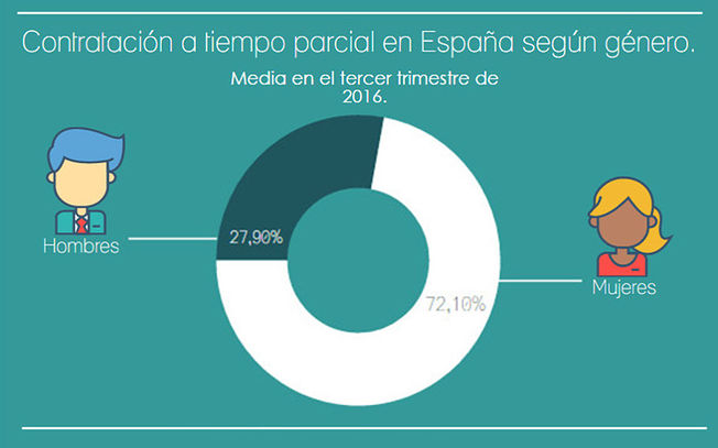 * Elaboración propia a partir de los datos del INE.